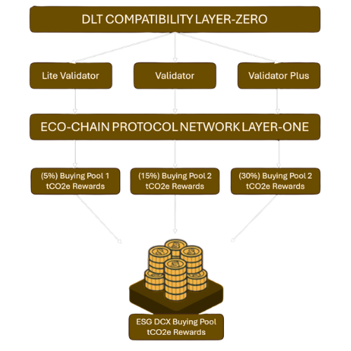 ESG DCX Node Program - Become a Foundational Validator | Eco-Chain Protocol